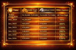 gold silver prices comparison